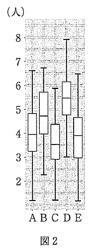 図2は左からA、B、C、D、Eと表示する5つの縦の箱ひげ図で、単位（人）と2から8まで1刻みの目盛を示す。各箱内に横線があり、上下にひげと端の横線が付く。Dの箱と上端が最も高く、A、C、Eの下端は同程度の高さにある。