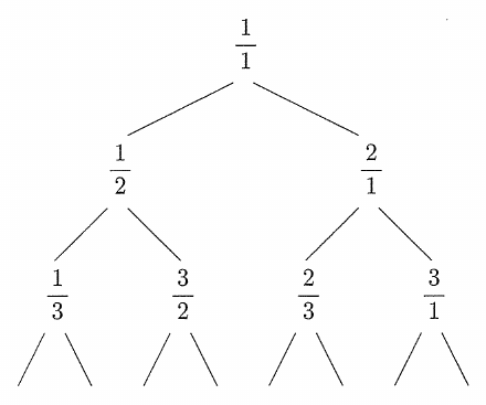 分数の樹形図で、最上段の1/1から左下の1/2と右下の2/1へ線が枝分かれしている。1/2の下には左から1/3、3/2、2/1の下には左から2/3、3/1があり、この4分数からもそれぞれ左右下へ2本の枝が伸びている。