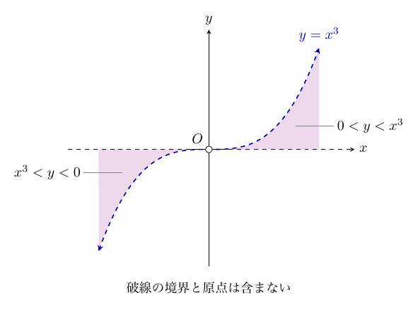 右向きの破線の x軸と上向きの y軸の座標平面に、両端に矢印の付いた青い破線の曲線 y=x³ が原点Oの白丸を通って描かれている。右上では x軸と曲線の間が薄紫色に塗られ、引出し線で「0<y<x³」、左下では曲線と x軸の間が同じ色に塗られ、引出し線で「x³<y<0」と記されている。図の下に「破線の境界と原点は含まない」とある。