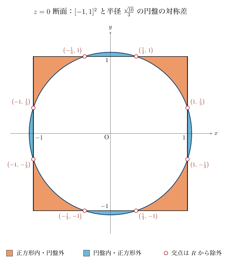 表題「z=0断面：[−1,1]²と半径√10/3の円盤の対称差」の図で、x軸・y軸（原点O）に正方形[−1,1]²（黒線）と円x²+y²=10/9（濃青線）を描く。正方形内・円盤外の4隅を橙、円盤内・正方形外の4つの弓形を水色で塗る。8交点(−1/3, 1)、(1/3, 1)、(1, 1/3)、(1, −1/3)、(1/3, −1)、(−1/3, −1)、(−1, −1/3)、(−1, 1/3)を赤枠の白丸で示し、Rから除外する。目盛り1、−1は正方形の内側に辺から離して置き、下に凡例を並べる。