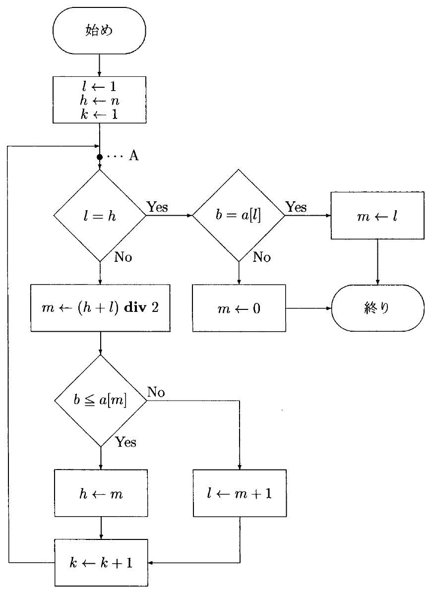 流れ図は「始め」からl←1、h←n、k←1を実行し、黒点Aを通ってl=hを判定する。Yesはb=a[l]へ進み、そのYesはm←l、Noはm←0を実行して、どちらも「終り」へ進む。l=hのNoはm←(h+l) div 2を実行し、b≤a[m]を判定して、Yesはh←m、Noはl←m+1へ進む。両枝はk←k+1へ合流し、左側を回る矢印でAの直前に戻る。