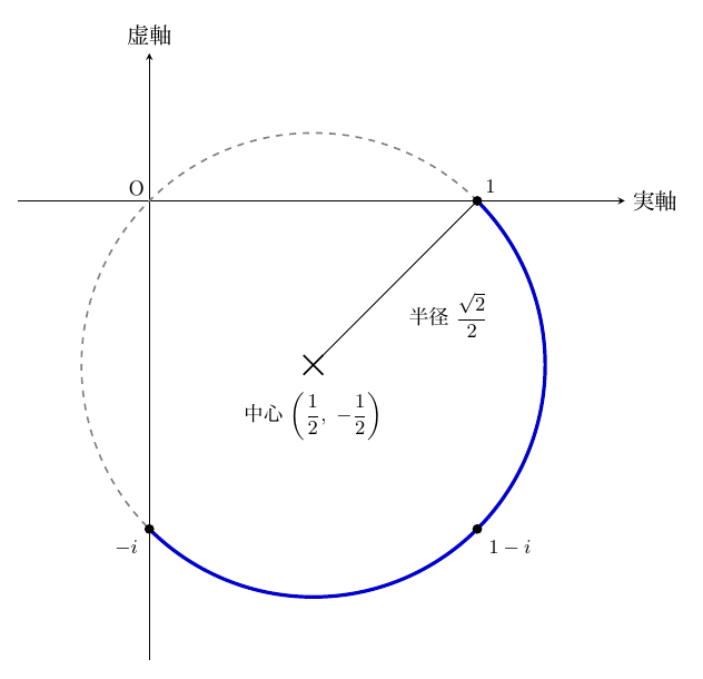 縦横同じ縮尺の実軸と虚軸に、中心(1/2, −1/2)（×印）・半径√2/2の円が描かれ、中心から点1へ半径の線分が引かれている。円のうち点1から右側と下側を回って点1−iを通り点−iに至る弧（u≧0, v≦0の部分）が青い実線で、残りの原点Oを通る部分が灰色の破線である。点1、1−i、−iに黒点とラベルがある。