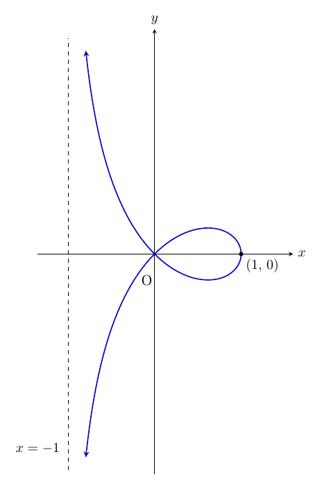 x軸とy軸（原点O）の座標平面（縦横同縮尺）に、曲線C：x=(1−t²)/(1+t²)、y=t(1−t²)/(1+t²) を青い実線で示した図。原点と点(1,0)を結ぶx軸対称の輪があり、(1,0)では縦の接線をもって丸く折り返し、輪の上下の最も離れた位置は x=(√5−1)/2 付近にある。原点では2本の枝が傾き ±1 で交わり、そこから左上と左下へ伸びる2本の枝は、左側の破線の漸近線 x=−1 に近づきながら上下に限りなく伸びる（端に矢印）。