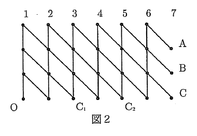 図2は上に1から7までの数字、左下にO、右側の上・中・下にA・B・Cが記され、点が縦線と右下へ向かう斜線で結ばれた網目状の道である。列1から6には縦方向に4点ずつ並び、列7の3点がA・B・Cになっている。列3の下端にC₁、列5の下端にC₂が記されている。