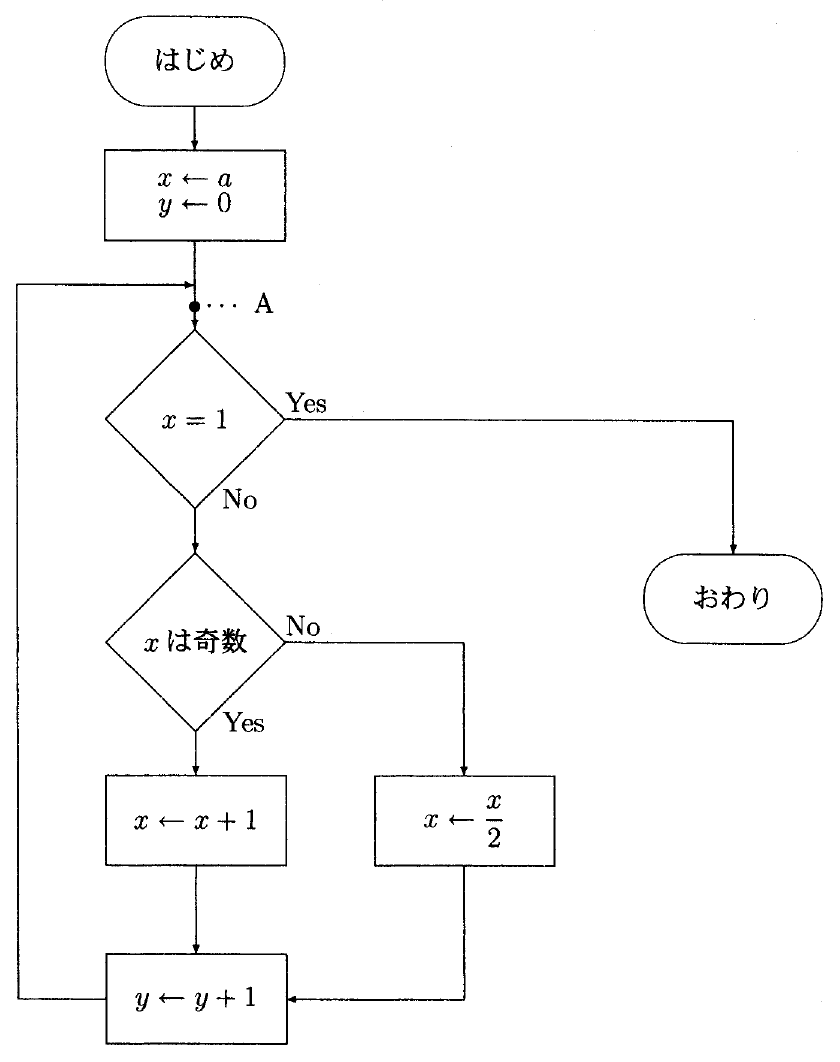 流れ図は「はじめ」からx←a、y←0の長方形、黒点A、菱形x=1へ下向き矢印で進み、Yesは右へ折れて「おわり」、Noは下の菱形「xは奇数」へ進む。奇数判定のYesは下のx←x+1、Noは右のx←x/2の長方形へ進み、両経路とも下のy←y+1の長方形に合流する。そこから左・上・右へ折れた矢印でAの手前へ戻る。