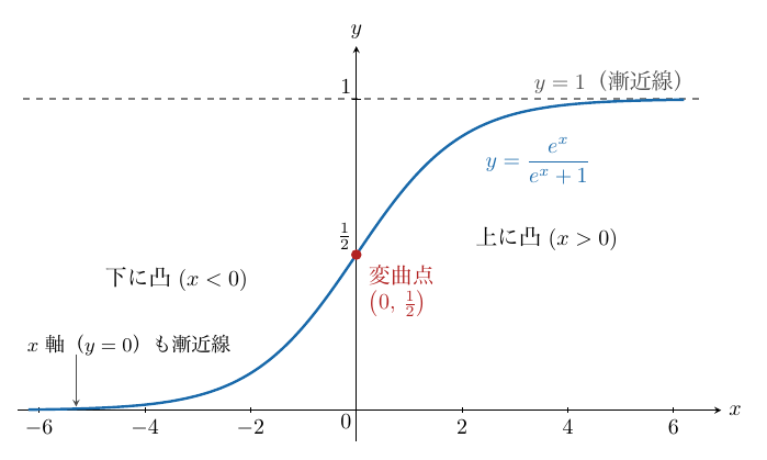 横軸x（目盛−6から6まで2刻み）、縦軸y（目盛0、1/2、1）の座標平面に、青い曲線y=eˣ/(eˣ+1)が左の方でx軸に近づきながら右へ単調に増加し、右の方で灰色の破線y=1（漸近線）に近づくS字型に描かれている。赤い点の変曲点(0, 1/2)があり、その左側に「下に凸(x<0)」、右側に「上に凸(x>0)」と書かれている。左下には「x軸（y=0）も漸近線」という注記がx軸を指す矢印付きで添えられている。