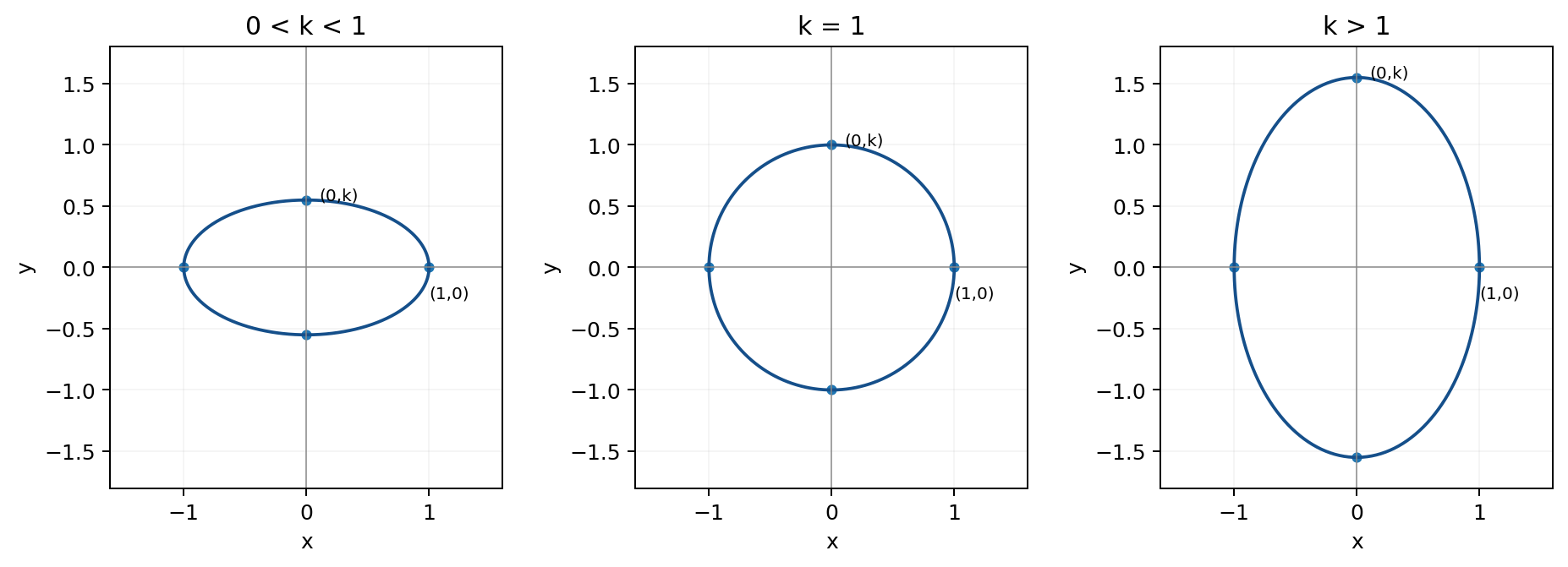 左から「0<k<1」「k=1」「k>1」の3図で、順に横長の楕円、円、縦長の楕円が青い実線で描かれている。各図にx,y軸があり、xの目盛は−1,0,1、yの目盛は−1.5から1.5まで0.5刻みである。各曲線の左右上下端に青い点があり、右端に(1,0)、上端に(0,k)と記されている。