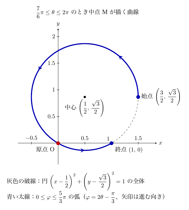 上に「7π/6≤θ≤2πのとき中点Mが描く曲線」とある座標平面に、中心(1/2, √3/2)の黒点と半径1の円全体が灰色の破線で描かれている。そのうち始点(3/2, √3/2)から反時計回りに上・左を回って原点Oを通り、終点(1, 0)に至る300°の大弧が青い太線で、三つの矢印で進む向きが示されている。下に「灰色の破線：円(x−1/2)²+(y−√3/2)²=1の全体」「青い太線：0≤φ≤5π/3の弧（φ=2θ−π/3、矢印は進む向き）」とある。xの目盛は−0.5から1.5、yの目盛は0.5から2である。