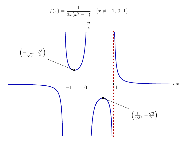 見出しは f(x)=1/{3x(x²−1)}（x≠−1, 0, 1）で、y=f(x) の青い4本の枝と、x=−1、x=1 の赤い縦破線を描いた図。左外側の枝（x<−1）はx軸の下からx軸に近づき、−1<x<0 の枝は上に開いて黒丸の極小点 (−1/√3, √3/2) をもち、0<x<1 の枝は下に開いて黒丸の極大点 (1/√3, −√3/2) をもち、右外側の枝（x>1）はx軸の上からx軸に近づく。各枝は破線とy軸に沿って上下に伸び、x軸の目盛は −1、0、1 である。
