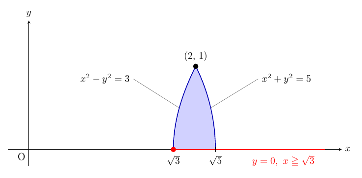 右向きのx軸と上向きのy軸(原点O)があり、0≦y≦1の範囲で、左の境界が双曲線x²−y²=3、右の境界が円x²+y²=5となる細長い領域が水色に塗られ、上端の黒点に(2, 1)と記されている。左の境界には左上から引出し線で「x²−y²=3」、右の境界には右上から「x²+y²=5」と付く。x軸には√3と√5の目盛があり、√3の赤い黒点から右へ赤い太線がx軸上に延び、赤字で「y=0, x≧√3」と記されている。