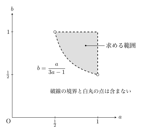 横軸a・縦軸b、原点Oの図で、各軸の目盛は1/2と1。灰色の求める範囲は、上側の水平破線b=1、右側の縦破線a=1、左下の曲線の破線b=a/(3a−1)で囲まれ、曲線は(1/2,1)から原点側にふくらみながら(1,1/2)へ下がり、両端は白丸で示されている。「求める範囲」は領域の右に引出線で示され、下に「破線の境界と白丸の点は含まない」と注記がある。