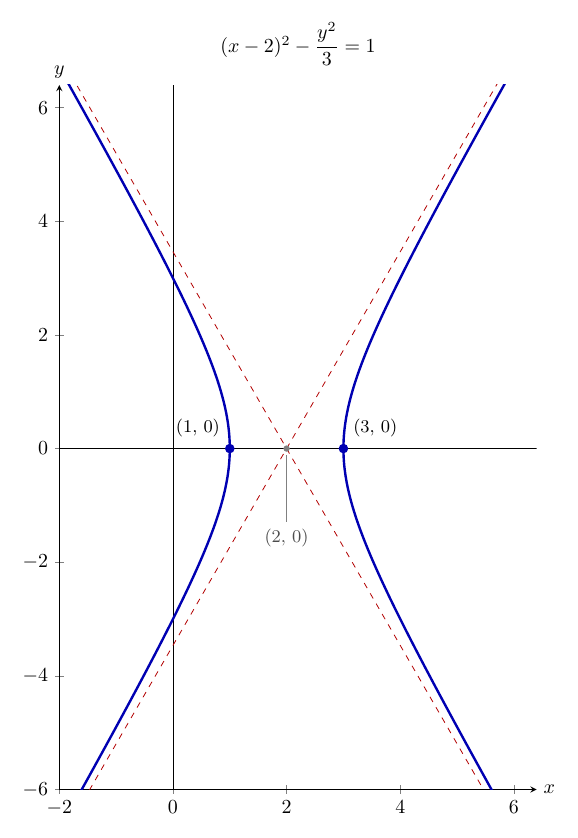 上に式(x−2)²−y²/3=1を掲げ、x軸（目盛−2〜6を2刻み）・y軸（目盛−6〜6を2刻み）の座標平面に、青い双曲線の左右2本の枝と、中心(2,0)で交わる赤い破線の漸近線y=±√3(x−2)が描かれている。頂点(1,0)と(3,0)は青い点で、それぞれ左上・右上に座標が記されている。中心(2,0)は灰色の小さな点で、その下に引出し線を付けて灰色で座標が記されている。