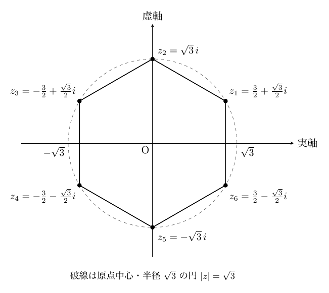 右向きの実軸と上向きの虚軸、原点Oの複素数平面に、原点中心・半径√3の破線の円|z|=√3があり、実軸との交点に−√3と√3の目盛がある。円上に黒点z₂=√3i（上）、z₁=3/2+(√3/2)i（右上）、z₃=−3/2+(√3/2)i（左上）、z₄=−3/2−(√3/2)i（左下）、z₅=−√3i（下）、z₆=3/2−(√3/2)i（右下）があり、z₂とz₅のラベルは虚軸の右側に置かれている。これら6点を実線で結んだ正六角形が描かれている。