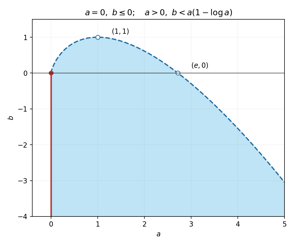 横軸a、縦軸bのグラフに「a=0, b≤0; a>0, b<a(1−log a)」と表示されている。青い破線の曲線には白丸の(1,1)、(e,0)があり、曲線の下側が水色で塗られている。a=0のb≤0の部分は赤い実線、原点は赤い点で示されている。aの目盛は0から5まで1刻み、bの目盛は−4から1まで1刻みである。