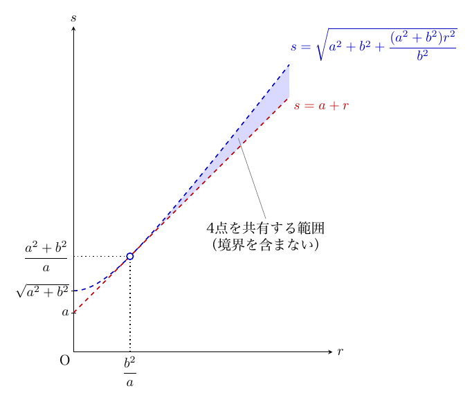 横軸r、縦軸sの模式図で、縦軸の切片√(a²+b²)から出る青い破線の曲線s=√(a²+b²+(a²+b²)r²/b²)と、切片aから出る赤い破線の直線s=a+rが描かれている。両者は点(b²/a, (a²+b²)/a)で接し、そこに白丸があり、横軸のb²/aと縦軸の(a²+b²)/aへ点線が引かれている。r>b²/aで2本に挟まれた部分が薄青色で塗られ、「4点を共有する範囲（境界を含まない）」と引き出し線で示されている。