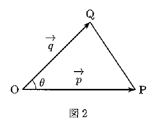 図2は三角形OPQで、Oが左下、Pが右下、Qが上に表示されている。OPとOQにはOから各頂点へ向かう矢印があり、それぞれベクトルp、qが表示され、Oの角にはθの角弧がある。下に「図2」と表示される。