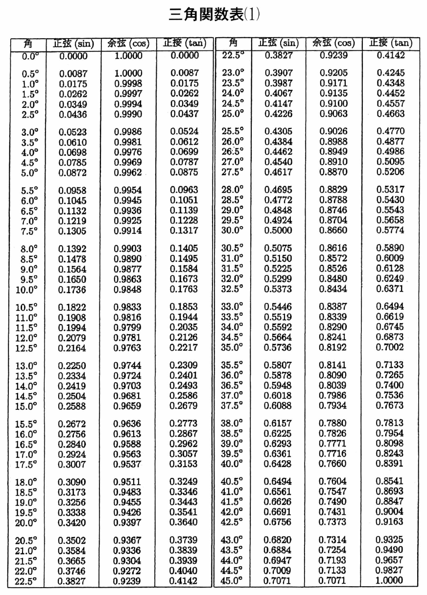 三角関数表(1)。角 0.0°〜45.0°（0.5°刻み）の正弦(sin)・余弦(cos)・正接(tan)の値を小数第4位まで示す（例：30.0° で sin 0.5000、cos 0.8660、tan 0.5774）。