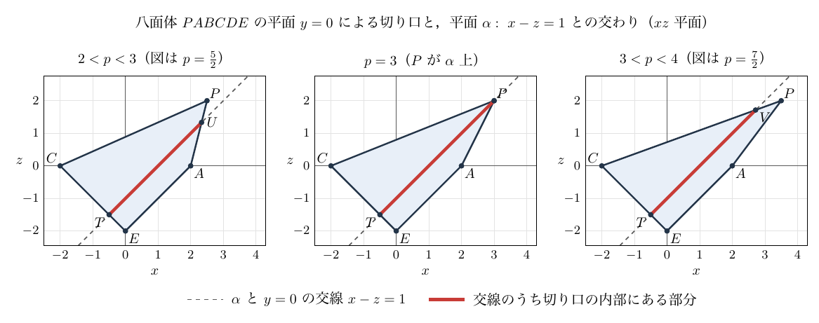 見出し「八面体PABCDEの平面y=0による切り口と，平面α: x−z=1との交わり（xz平面）」の下に、左から「2<p<3（図はp=5/2）」「p=3（Pがα上）」「3<p<4（図はp=7/2）」の3図が並ぶ。各図は横軸x（−2〜4）、縦軸z（−2〜2）で、C(−2,0)、E(0,−2)、A(2,0)、P(p,2)を結ぶ薄青の四角形が切り口である。破線の交線x−z=1のうち切り口の内部にある部分が赤線で、左図はT(−1/2,−3/2)から辺PA上のU(7/3,4/3)まで、中央図はTからP(3,2)まで、右図はTから辺PC上のV(19/7,12/7)までを結ぶ。下の凡例に「αとy=0の交線x−z=1」（破線）と「交線のうち切り口の内部にある部分」（赤線）がある。