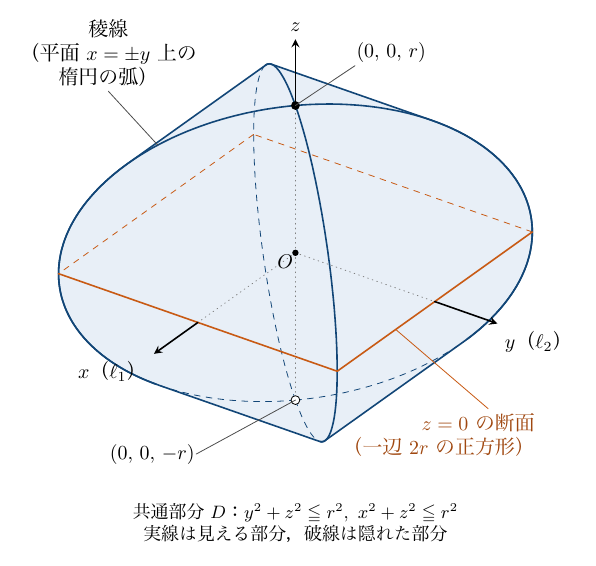 共通部分Dを斜め上から見た図。x軸（ℓ₁）は左下、y軸（ℓ₂）は右下、z軸は上向きに矢印で描かれ、原点はO。上端の黒点に(0,0,r)、隠れた下端の白抜き点に(0,0,−r)と記される。z=0の断面（一辺2rの正方形、頂点(±r,±r,0)）は手前の2辺が実線、奥の2辺が破線。稜線は平面x=±y上の楕円の弧で、見える部分は実線、隠れた部分は破線。