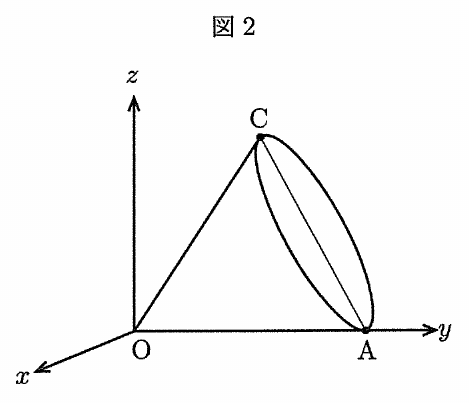 図2は直円錐の図で、原点Oからx軸は左下、y軸は右、z軸は上へ矢印付きで延びている。Aはy軸上、Cは右上にあり、線分OAとOCおよびAとCを結ぶ線分が描かれ、ACを両端とする楕円が底面の円を表す。