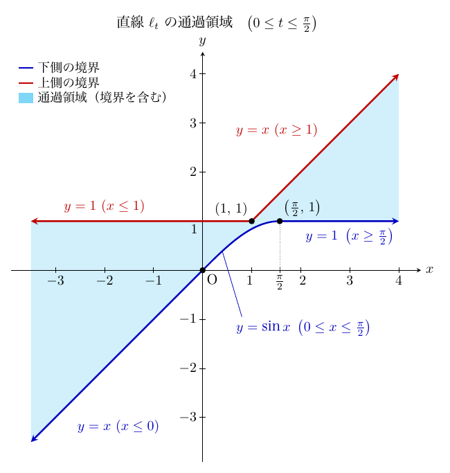 「直線ℓₜの通過領域（0≤t≤π/2）」の図で、横軸x・縦軸yは−3から4まで1刻み、x軸にπ/2の目盛がある。赤の上側の境界はy=1（x≤1）から点(1,1)で折れてy=x（x≥1）となり、青の下側の境界はy=x（x≤0）が原点Oを通ってy=sin x（0≤x≤π/2）となり、点(π/2,1)からy=1（x≥π/2）となる。両境界の間が水色に塗られ、境界を含む通過領域であることが凡例に示され、各境界の両端の矢印は左右へ限りなく続くことを表す。