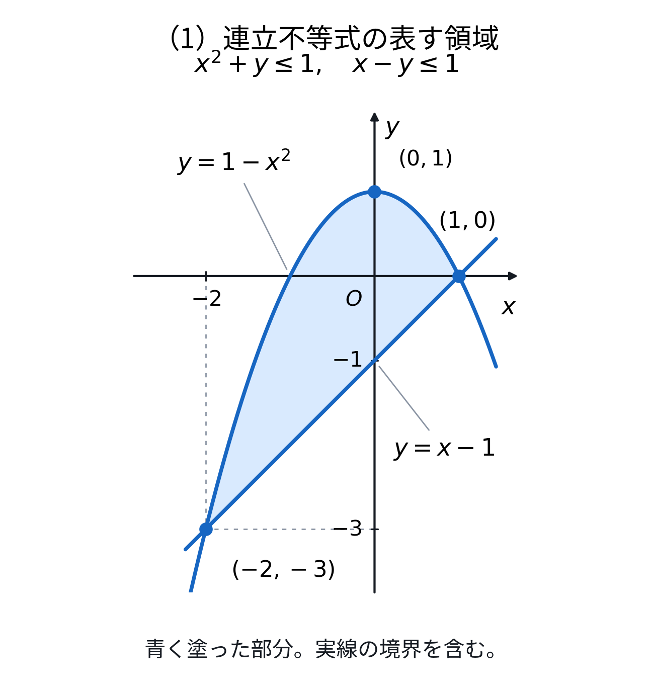 xy平面上で放物線y=1−x²と直線y=x−1に挟まれた領域を青く塗る。−2≤x≤1、x−1≤y≤1−x²。交点(-2,-3)と(1,0)および実線の境界を含む。放物線の頂点は(0,1)。