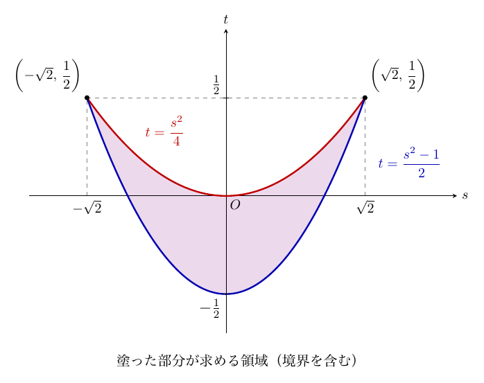 横軸 s・縦軸 t（矢印付き）の st 平面に、赤い放物線 t=s²/4（原点Oを通る）と青い放物線 t=(s²−1)/2（t軸と −1/2 で交わる）が −√2≦s≦√2 で描かれ、その間が薄紫に塗られている。両曲線は黒点 (−√2, 1/2) と (√2, 1/2) で交わり、そこから s軸の目盛 −√2、√2 と t軸の目盛 1/2 へ灰色の破線が引かれている。赤い式は放物線の内側、青い式は右外側に離して置かれ、図の下に「塗った部分が求める領域（境界を含む）」とある。