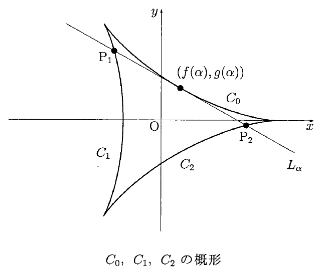 横軸x、縦軸y、原点Oと正方向の矢印がある。3本の曲線C₀、C₁、C₂は右、左上、左下の尖った点を結ぶ形に描かれている。右下がりの直線Lαは、C₀上の黒丸(f(α),g(α))、C₁上の黒丸P₁、C₂上の黒丸P₂を通る。下に「C₀, C₁, C₂の概形」と表示されている。