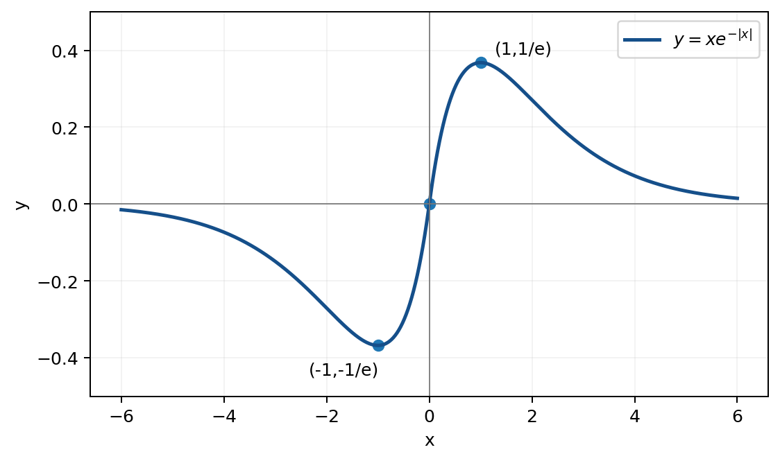 青い曲線y=xe⁻|x|のグラフで、原点と谷・山に青い丸があり、谷に(−1,−1/e)、山に(1,1/e)が記されている。曲線は左でx軸に近いところから谷へ下がり、原点を通って山へ上がり、右で再びx軸に近づく。軸はxとyで、x目盛は−6から6まで2刻み、y目盛は−0.4から0.4まで0.2刻み、薄い格子線がある。
