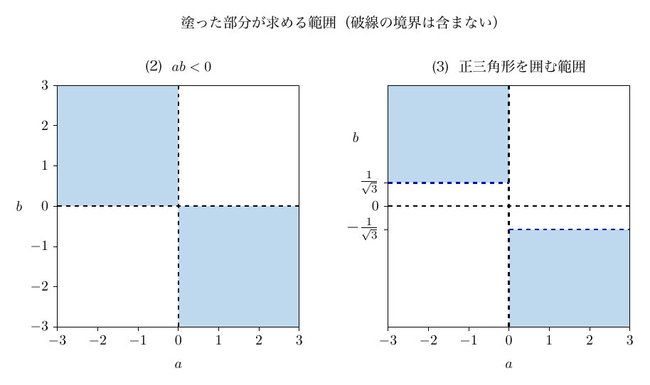 上に「塗った部分が求める範囲（破線の境界は含まない）」とあり、左右に横軸a・縦軸bの図が並ぶ。左の「(2) ab<0」の図は目盛が両軸とも−3から3まで1刻みで、a<0かつb>0の部分とa>0かつb<0の部分が水色に塗られ、a=0とb=0は黒い破線である。右の「(3) 正三角形を囲む範囲」の図はa軸の目盛が−3から3まで1刻み、b軸の目盛が1/√3、0、−1/√3で、a<0かつb>1/√3の部分とa>0かつb<−1/√3の部分が水色に塗られ、a=0とb=0は黒い破線、水色の部分に接するb=1/√3（a<0）とb=−1/√3（a>0）は青い破線である。