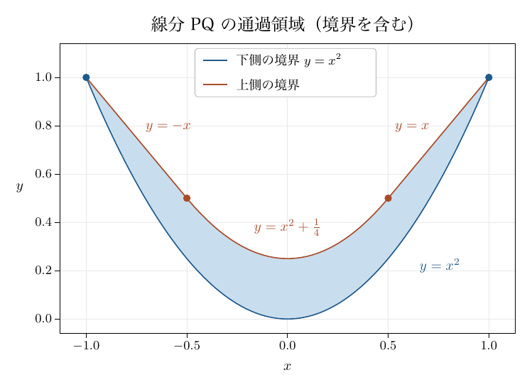 表題「線分PQの通過領域（境界を含む）」の図で、横軸x（−1.0〜1.0、0.5刻み）、縦軸y（0.0〜1.0、0.2刻み）に格子がある。下側の境界は青の放物線y=x²、上側の境界は橙の線で、(−1, 1)から(−1/2, 1/2)までの線分y=−x、(−1/2, 1/2)から(1/2, 1/2)までの曲線y=x²+1/4、(1/2, 1/2)から(1, 1)までの線分y=xからなり、その間を水色に塗る。両端(±1, 1)に青丸、(±1/2, 1/2)に橙丸を置き、上部に凡例（下側の境界y=x²、上側の境界）がある。