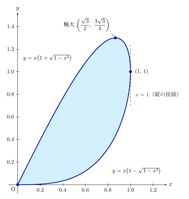 縦横同じ縮尺の横軸x（0.2〜1.2）・縦軸y（0.2〜1.4）に、曲線C（x=sin t, y=(1+cos t)sin t, 0≦t≦π）が青い実線で描かれ、囲まれた内部が水色に塗られている。原点Oから上側の枝y=x(1+√(1−x²))を通って点(1, 1)に至り、下側の枝y=x(1−√(1−x²))を通って原点に戻る。上側の枝の最高点に黒点と「極大(√3/2, 3√3/4)」が左上に記され、点(1, 1)を通る灰色の縦破線に「x=1（縦の接線）」と記されている。