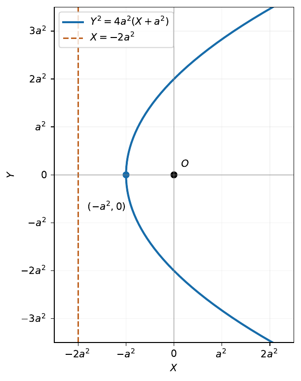 横軸X・縦軸Yに、青い放物線Y²=4a²(X+a²)と橙色の縦の破線X=−2a²が描かれている。放物線の頂点(−a²,0)は青い点、原点Oは黒い点で示されている。X軸の目盛は−2a²、−a²、0、a²、2a²、Y軸は−3a²、−2a²、−a²、0、a²、2a²、3a²である。