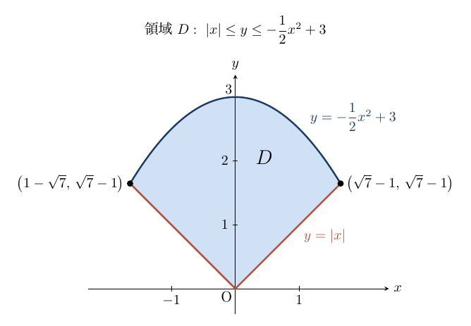 「領域 D: |x|≦y≦−(1/2)x²+3」と題した図で、横軸x（目盛−1、1）、縦軸y（目盛1、2、3）、原点Oの座標平面に、上側の青い放物線y=−(1/2)x²+3と下側の赤い折れ線y=|x|に挟まれた部分が薄い青で塗られ、Dと記されている。放物線の頂点は(0,3)、折れ線の角は原点Oで、両者の交点は黒点で示され、左が(1−√7, √7−1)、右が(√7−1, √7−1)と記されている。