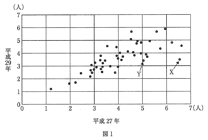 図1は横軸を平成27年、縦軸を平成29年、単位を（人）とする散布図で、両軸に0から7まで1刻みの目盛と格子線がある。多数の点が右上がりに分布し、右下寄りの点をX、その左の点をYからの矢印で示す。