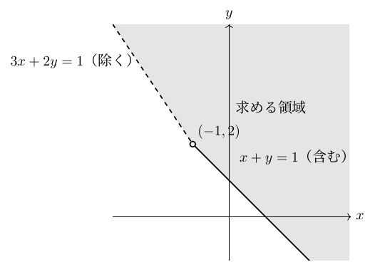 右向きx軸・上向きy軸を持つ座標図で、白丸(−1,2)から左上への破線を3x+2y=1(除く)、右下への実線をx+y=1(含む)と記す。両線の右上側を灰色で塗り「求める領域」と表示する。