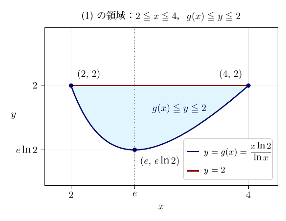 題「(1) の領域：2≦x≦4，g(x)≦y≦2」の枠付きグラフ（縦軸は2付近を拡大）。上側の赤い直線 y=2 と下側の青い曲線 y=g(x)=x ln2/ln x に挟まれた部分が薄い水色で塗られ、「g(x)≦y≦2」と記されている。両者は黒点 (2,2) と (4,2) で交わり、曲線は x=e の点線上の黒点 (e, e ln2) で最小になる。横軸の目盛は 2、e、4、縦軸は e ln2、2 で、右下に2本の線の凡例がある。