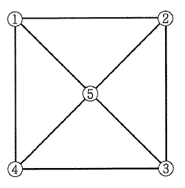 正方形と2本の対角線の図。左上の頂点に①、右上に②、右下に③、左下に④、対角線の交点に⑤が丸で囲まれて表示されている。