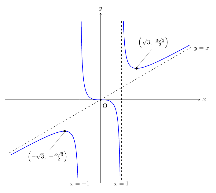 x軸・y軸の座標平面に、関数y=x³/(x²−1)のグラフを3つの枝で描き、垂直漸近線x=−1、x=1と斜漸近線y=xを破線で示している。右の枝はx=1の右側で+∞から下りて極小点(√3, 3√3/2)を通り、y=xの上側から近づく。中央の枝はx→−1+0で+∞、原点Oを水平な接線で通り（変曲点）、x→1−0で−∞となる減少曲線である。左の枝はx=−1の左側で−∞から上がって極大点(−√3, −3√3/2)を通り、y=xの下側から近づく。