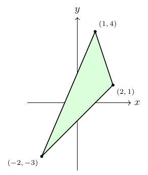 右向きのx軸と上向きのy軸のある平面に、黒点(1,4)、(2,1)、(−2,−3)を実線で結ぶ三角形があり、その内側が薄緑色に塗られている。