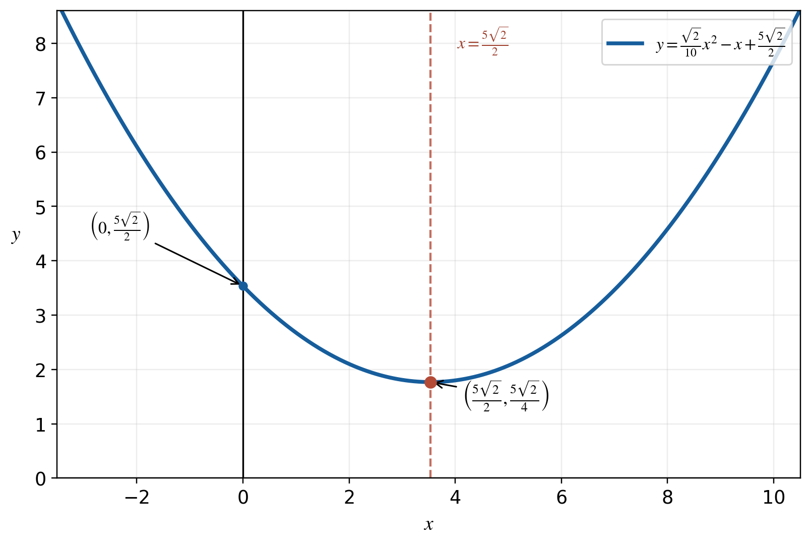 横軸x、縦軸y上に青い放物線y=(√2/10)x²−x+5√2/2が描かれ、赤い破線x=5√2/2が頂点を通る。黒矢印で青点(0,5√2/2)と赤い頂点(5√2/2,5√2/4)が指されている。xの目盛は−2から10まで2刻み、yの目盛は0から8まで1刻みである。