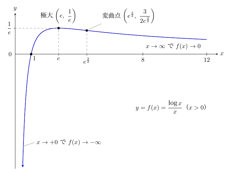 横軸x、縦軸yの座標平面に、曲線 y=f(x)=log x/x（x>0）を青い実線で示した図。曲線は下端から急に上がって点(1,0)を通り、極大 (e, 1/e) に達したあと、変曲点 (e^{3/2}, 3/(2e^{3/2})) を過ぎてゆるやかに下がる。横軸に 1、e、e^{3/2}、8、12、縦軸に 0、1/e の目盛があり、3点を黒点で示す。注記として「x→∞ で f(x)→0」「x→+0 で f(x)→−∞」を添えている。