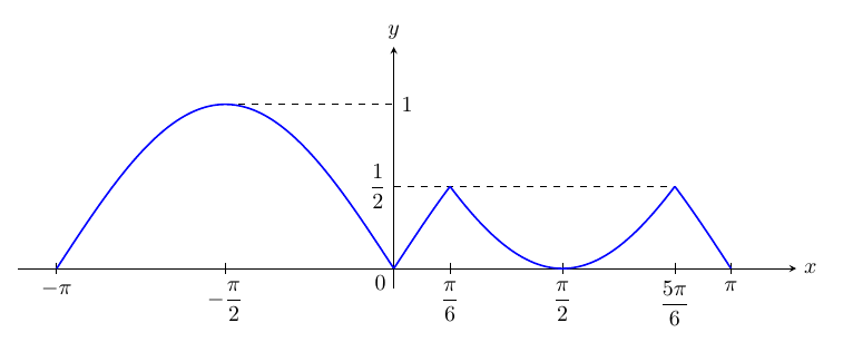 x軸・y軸の座標平面に、−π≦x≦πでのy=f(x)の概形を青線で描き、x軸に目盛−π、−π/2、0、π/6、π/2、5π/6、π、y軸に1/2と1を記している。−π≦x≦0ではy=−sin xの山で、x=−π/2で最大値1をとり（y=1まで破線）、0≦x≦π/6ではy=sin xで1/2まで上がる。π/6≦x≦5π/6ではy=1−sin xでx=π/2で0まで下がってから1/2に戻り（y=1/2の破線）、5π/6≦x≦πではy=sin xで0に下がる。x=0、π/6、5π/6で角がある。