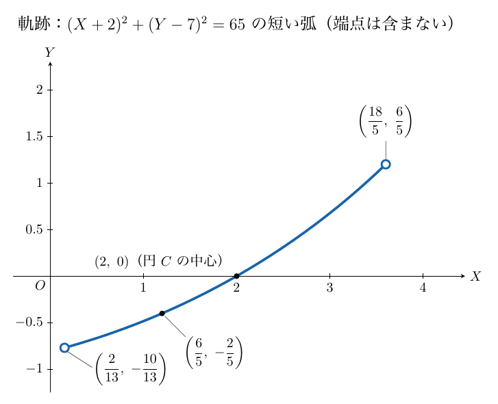 見出しは「軌跡:(X+2)²+(Y−7)²=65 の短い弧(端点は含まない)」。横軸X(目盛1〜4)と縦軸Y(目盛−1〜2)に、右上がりで下に凸の青い円弧が描かれ、両端は白抜き丸。左下の端点は(2/13, −10/13)、右上の端点は(18/5, 6/5)。弧上の黒点は(6/5, −2/5)と、X軸上の(2, 0)(円Cの中心)。座標は軸や目盛と重ならない位置に記されている。