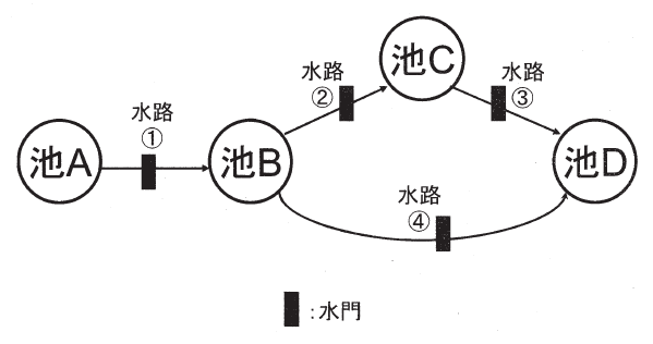 4つの円に池A、池B、池C、池Dと記され、池Aから池Bへ水路①、池Bから池Cへ水路②、池Cから池Dへ水路③、池Bから池Dへ水路④の矢印が描かれている。各水路の途中に黒い長方形があり、下の凡例には同じ黒い長方形と「：水門」の表示がある。