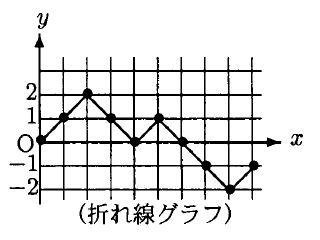 問題文の原点Oから格子点(9,−1)を結ぶ折れ線グラフの例で、黒点は(0,0)、(1,1)、(2,2)、(3,1)、(4,0)、(5,1)、(6,0)、(7,−1)、(8,−2)、(9,−1)の順に結ばれている。横軸x、縦軸yに正方向の矢印があり、yの目盛は−2から2まで1刻みで、原点Oと下の「折れ線グラフ」の表示がある。
