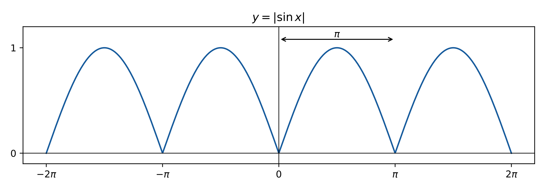 y=|sin x|と題した青いグラフで、横軸の目盛は−2π、−π、0、π、2π、縦の目盛は0、1である。各整数倍のπで横軸に達して折れ曲がり（とがった点）、その間で高さ1の山形が繰り返されている。0からπまでの区間の上に両向きの水平矢印とπの表示がある。