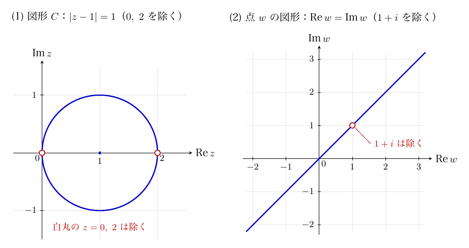左図は「(1) 図形C：|z−1|=1（0, 2を除く）」で、縦横同じ縮尺のRe z軸（目盛0、1、2）とIm z軸（目盛−1、1）に、中心1（小さな点）・半径1の青い円が描かれ、実軸上のz=0とz=2が赤い白丸で、下に「白丸のz=0, 2は除く」とある。右図は「(2) 点wの図形：Re w=Im w（1+iを除く）」で、Re w軸・Im w軸（ともに目盛−2〜3）に原点を通る傾き1の青い直線が描かれ、点1+iが赤い白丸で、引出し線で「1+iは除く」と記されている。
