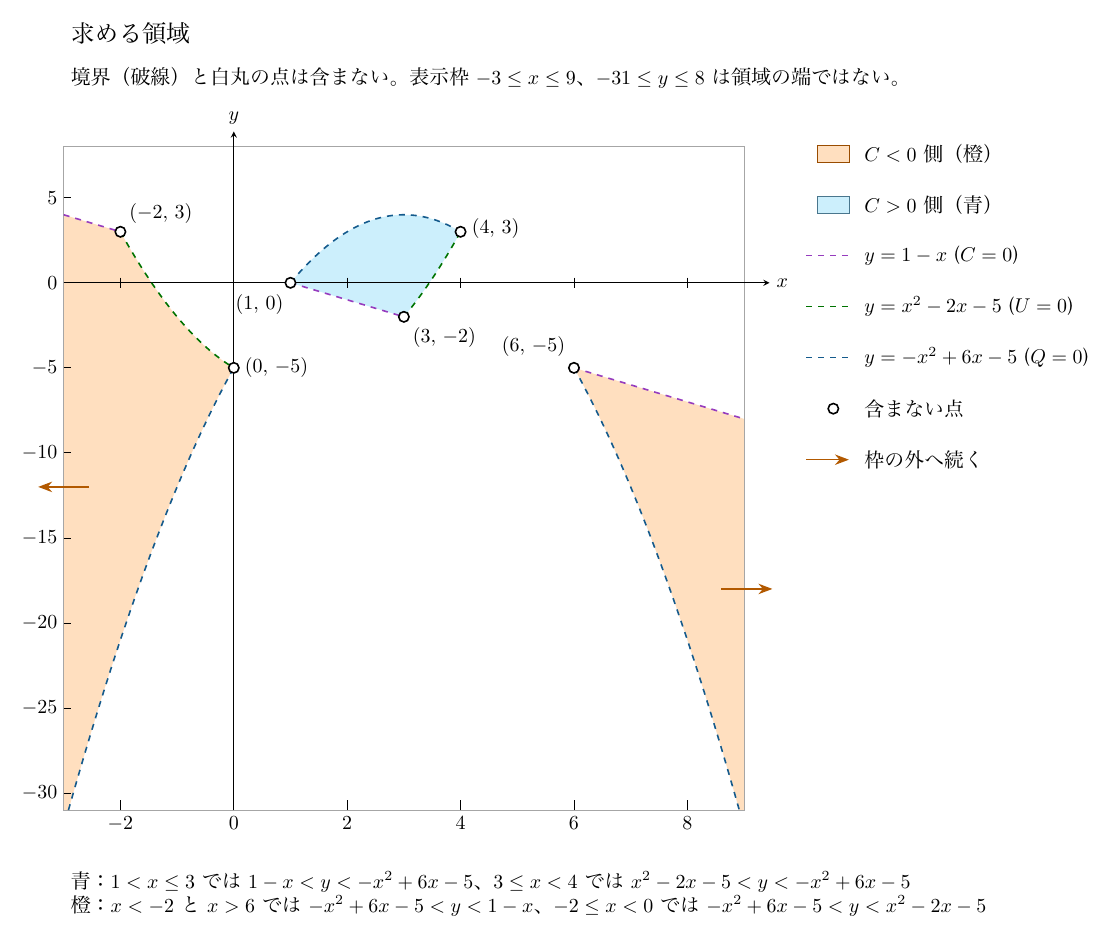 上に「求める領域」「境界（破線）と白丸の点は含まない。表示枠−3≤x≤9、−31≤y≤8は領域の端ではない。」とある図。紫の破線y=1−x、緑の破線y=x²−2x−5、紺の破線y=−x²+6x−5が境界で、青の領域（C>0側）は1<x<4で下側が直線（1<x≤3）と緑の放物線（3≤x<4）、上側が紺の放物線に囲まれる。橙の領域（C<0側）はx<0とx>6にあり、下側が紺の放物線、上側がx<−2とx>6では直線、−2≤x<0では緑の放物線で、左右の矢印で枠の外へ続くことを示す。白丸(−2, 3)、(0, −5)、(1, 0)、(3, −2)、(4, 3)、(6, −5)が除く点で、右に凡例、下に各領域の不等式が通常のマイナス記号で書かれている。