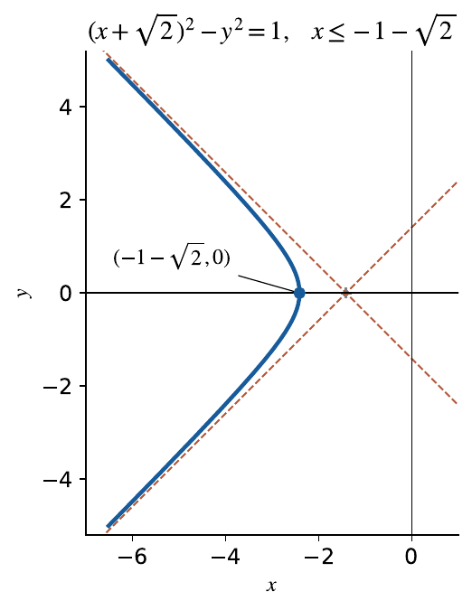 見出しに(x+√2)²−y²=1、x≤−1−√2と記されたグラフ。青い曲線は左へ開き、頂点の黒丸に(−1−√2,0)のラベルと引出し線がある。橙色の破線2本はx軸上で交差し、曲線に沿って左上・左下へ延びる。軸はxとy、x目盛は−6から0まで2刻み、y目盛は−4から4まで2刻み。